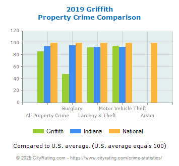 Griffith Property Crime vs. State and National Comparison