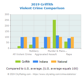 Griffith Violent Crime vs. State and National Comparison