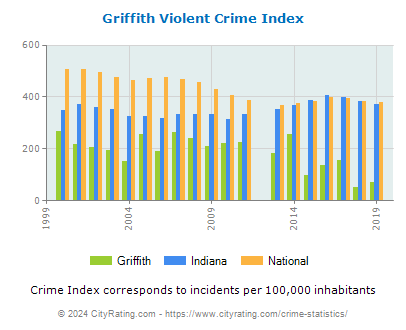 Griffith Violent Crime vs. State and National Per Capita