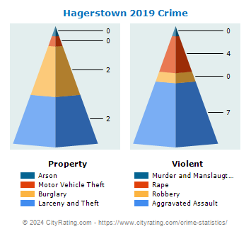 Hagerstown Crime 2019