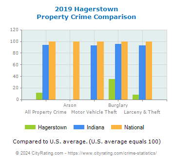 Hagerstown Property Crime vs. State and National Comparison