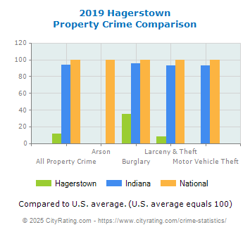 Hagerstown Property Crime vs. State and National Comparison