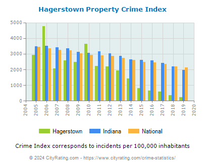 Hagerstown Property Crime vs. State and National Per Capita
