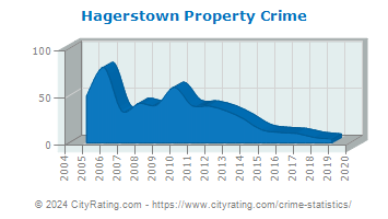 Hagerstown Property Crime