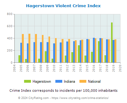 Hagerstown Violent Crime vs. State and National Per Capita