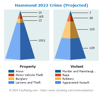 Hammond Crime 2022