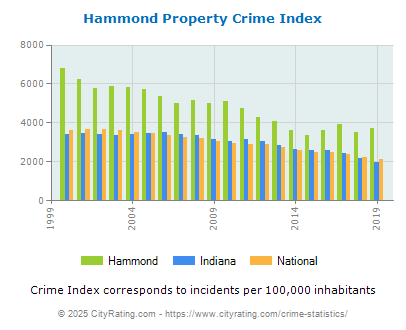 Hammond Property Crime vs. State and National Per Capita