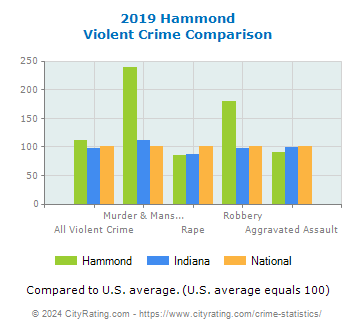 Hammond Violent Crime vs. State and National Comparison