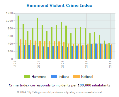 Hammond Violent Crime vs. State and National Per Capita