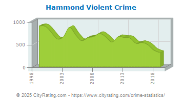 Hammond Violent Crime