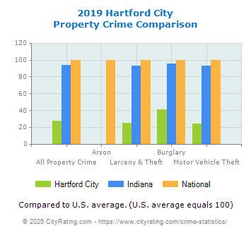 Hartford City Property Crime vs. State and National Comparison