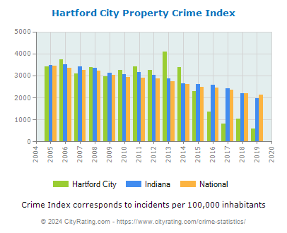 Hartford City Property Crime vs. State and National Per Capita