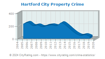 Hartford City Property Crime