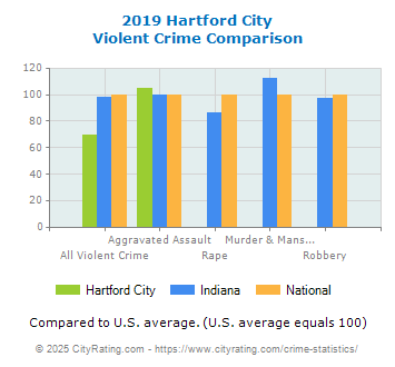 Hartford City Violent Crime vs. State and National Comparison