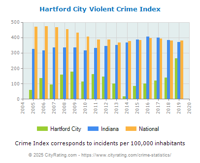 Hartford City Violent Crime vs. State and National Per Capita