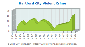 Hartford City Violent Crime