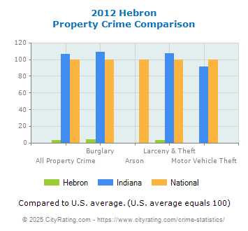 Hebron Property Crime vs. State and National Comparison