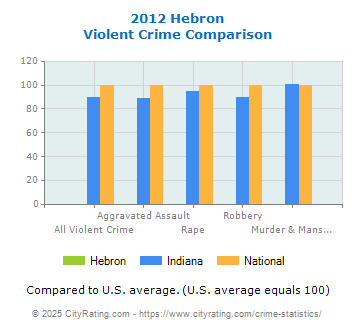 Hebron Violent Crime vs. State and National Comparison