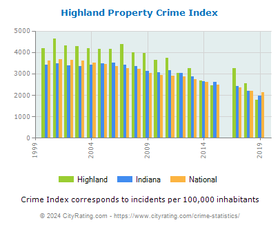 Highland Property Crime vs. State and National Per Capita