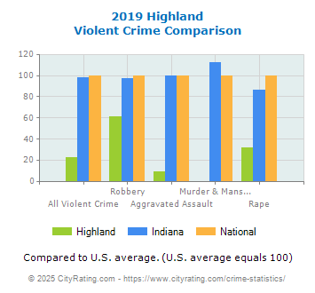 Highland Violent Crime vs. State and National Comparison