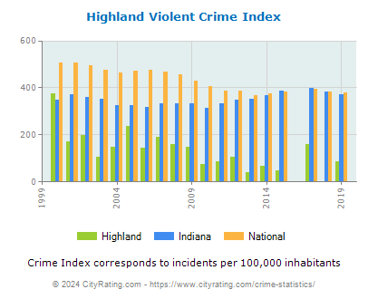 Highland Violent Crime vs. State and National Per Capita