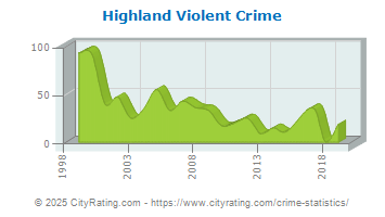 Highland Violent Crime