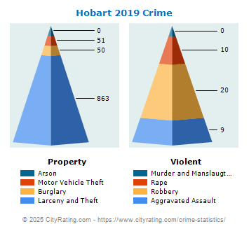 Hobart Crime 2019