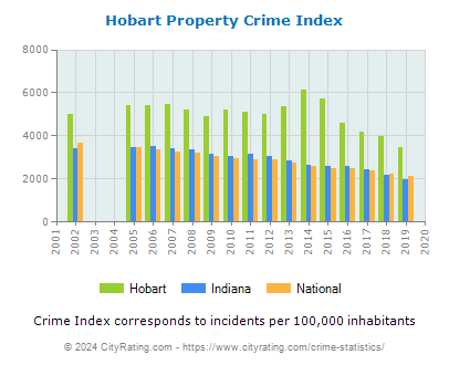 Hobart Property Crime vs. State and National Per Capita