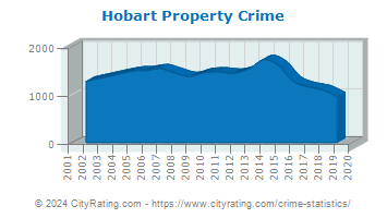 Hobart Property Crime