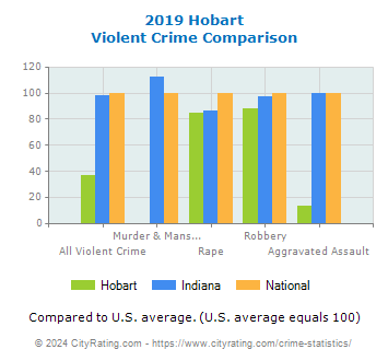 Hobart Violent Crime vs. State and National Comparison