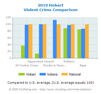 Hobart Violent Crime vs. State and National Comparison