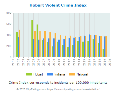 Hobart Violent Crime vs. State and National Per Capita