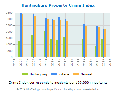 Huntingburg Property Crime vs. State and National Per Capita