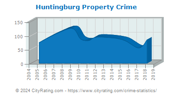 Huntingburg Property Crime