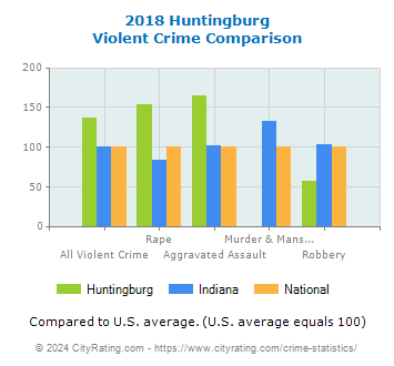 Huntingburg Violent Crime vs. State and National Comparison