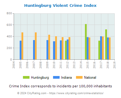 Huntingburg Violent Crime vs. State and National Per Capita