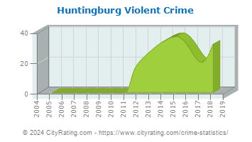 Huntingburg Violent Crime