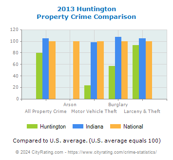 Huntington Property Crime vs. State and National Comparison