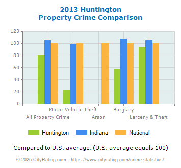 Huntington Property Crime vs. State and National Comparison