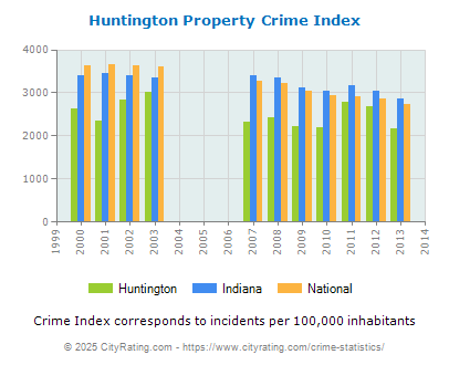 Huntington Property Crime vs. State and National Per Capita