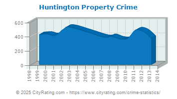 Huntington Property Crime