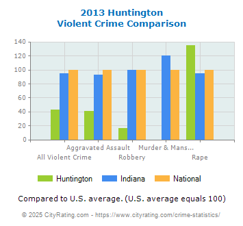 Huntington Violent Crime vs. State and National Comparison