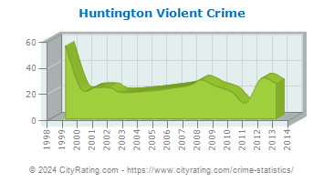 Huntington Violent Crime