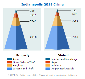 Indianapolis Crime 2018