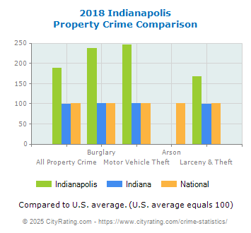 Indianapolis Property Crime vs. State and National Comparison