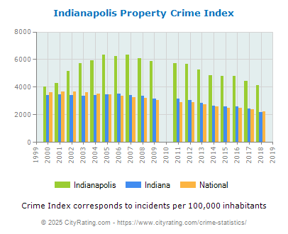 Indianapolis Property Crime vs. State and National Per Capita