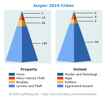 Jasper Crime 2019