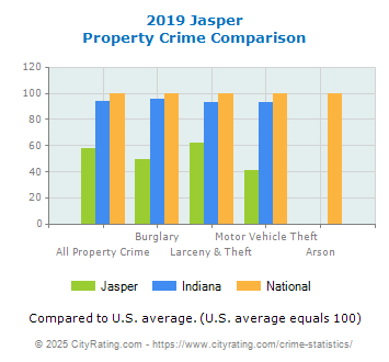 Jasper Property Crime vs. State and National Comparison