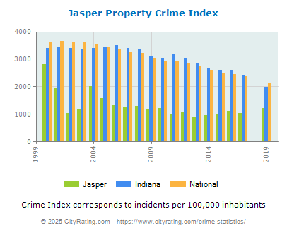 Jasper Property Crime vs. State and National Per Capita