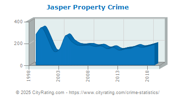 Jasper Property Crime